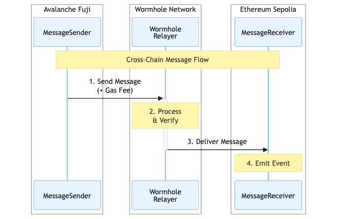 Wormhole Message Flow