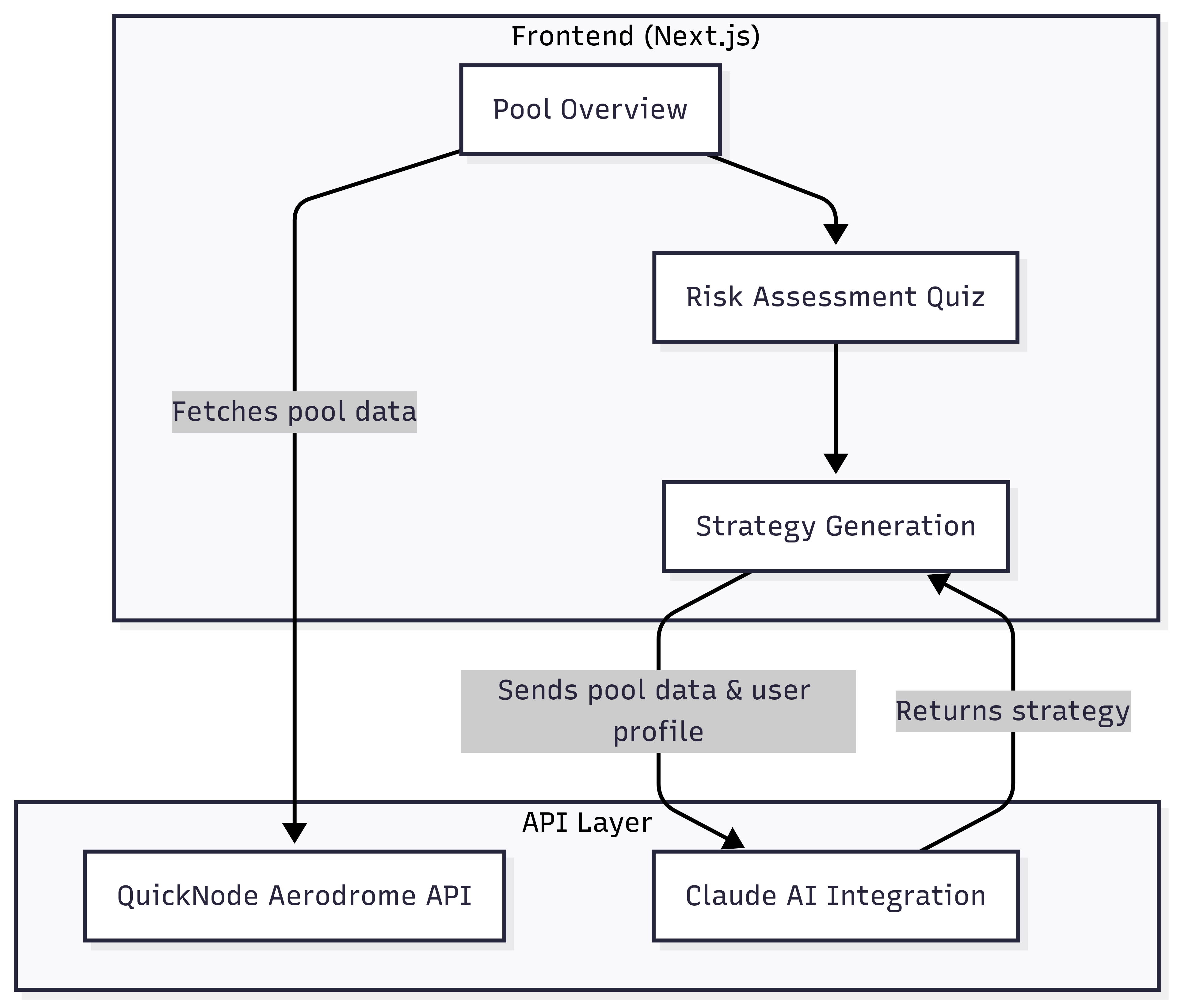 AI Powered Yield Optimizer Architecture