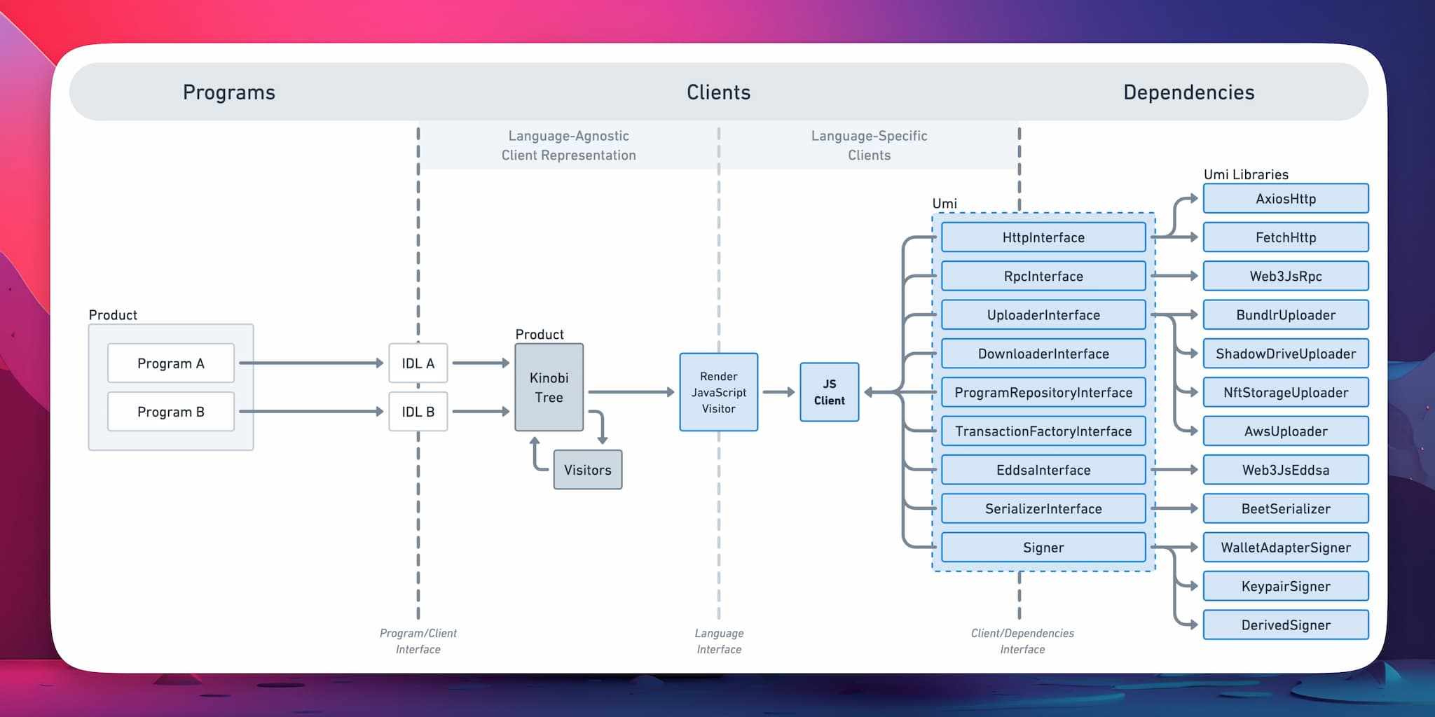 Kinobi Diagram